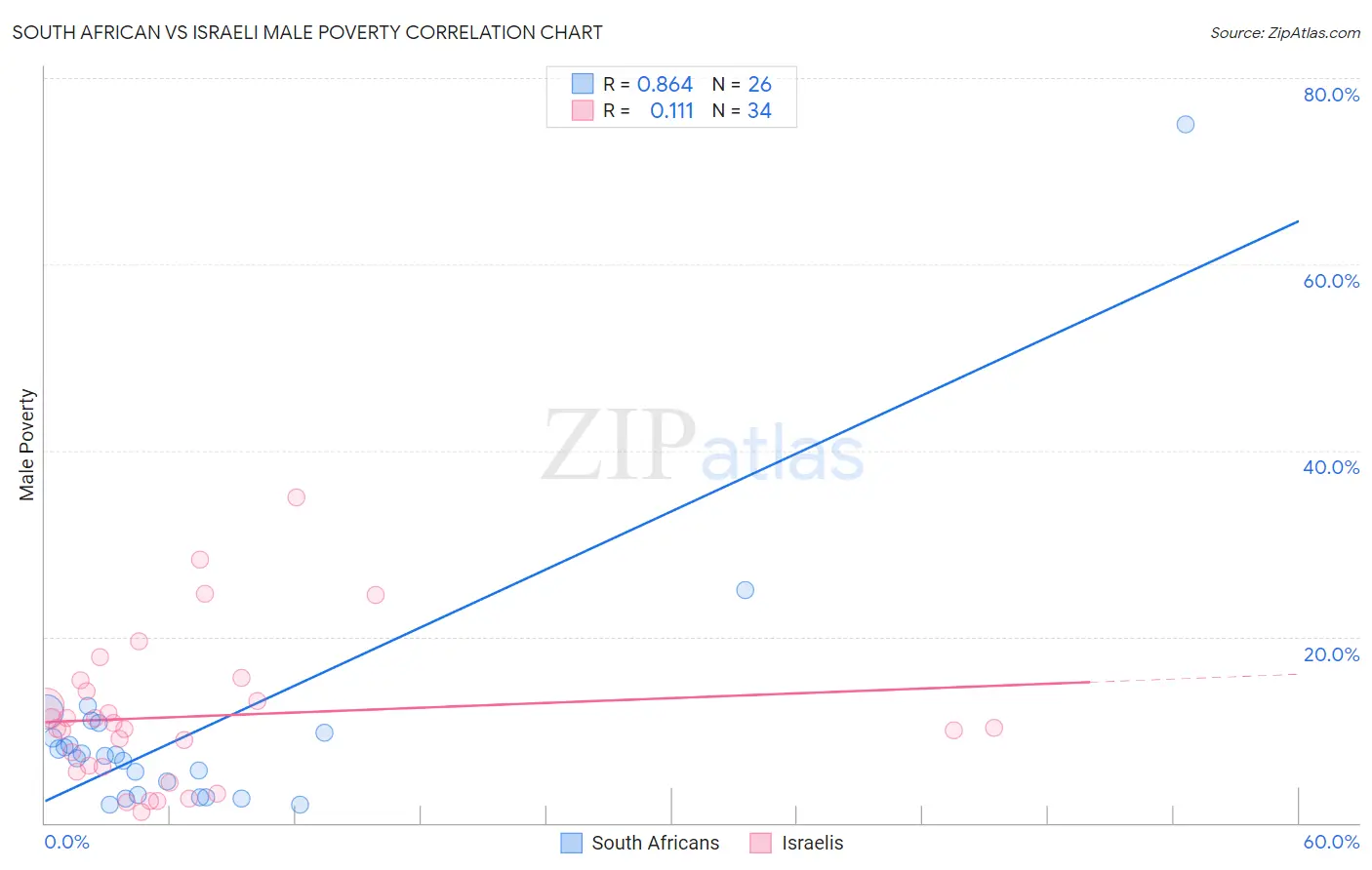 South African vs Israeli Male Poverty