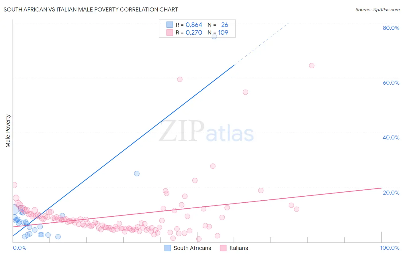 South African vs Italian Male Poverty