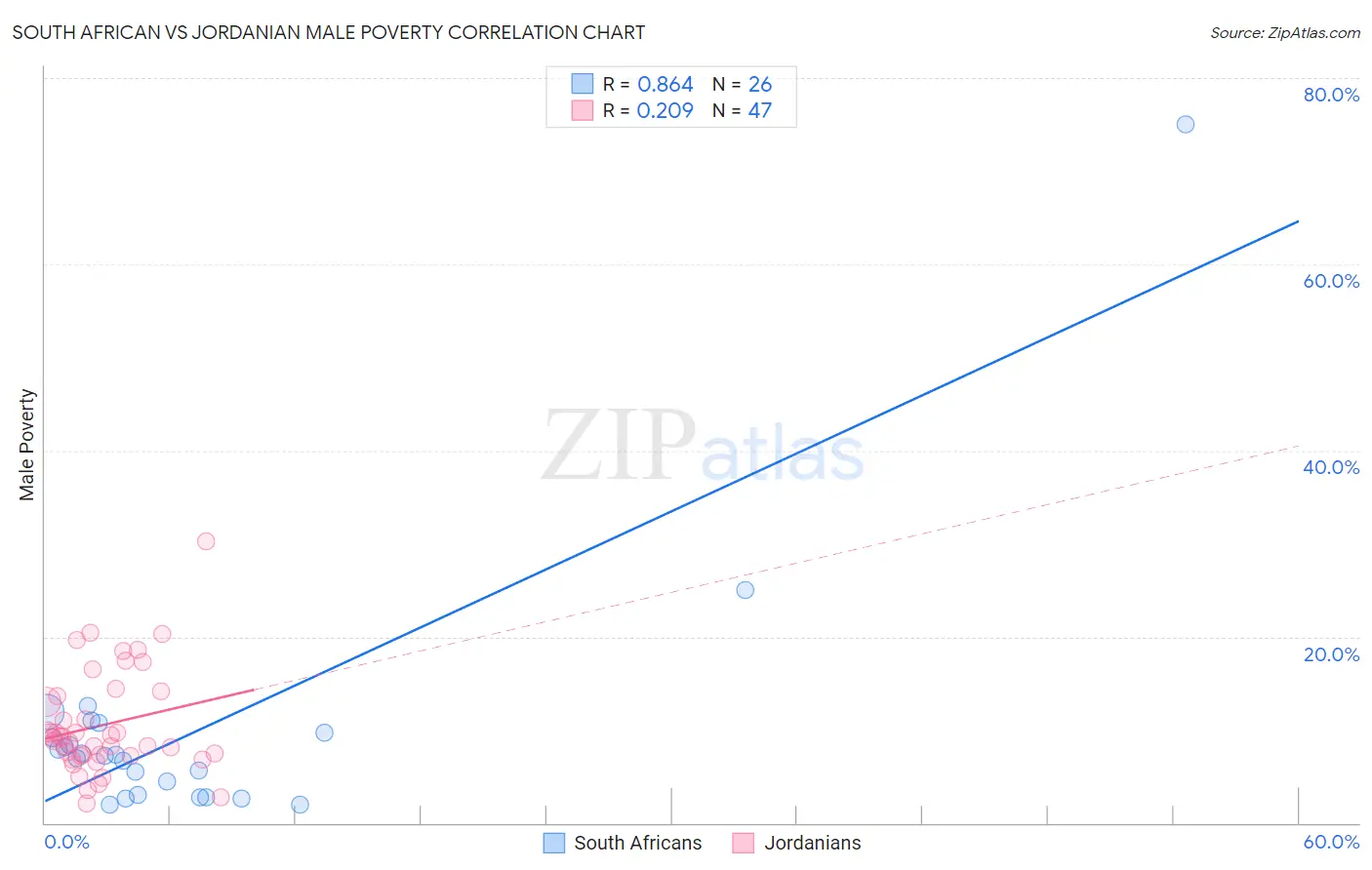 South African vs Jordanian Male Poverty
