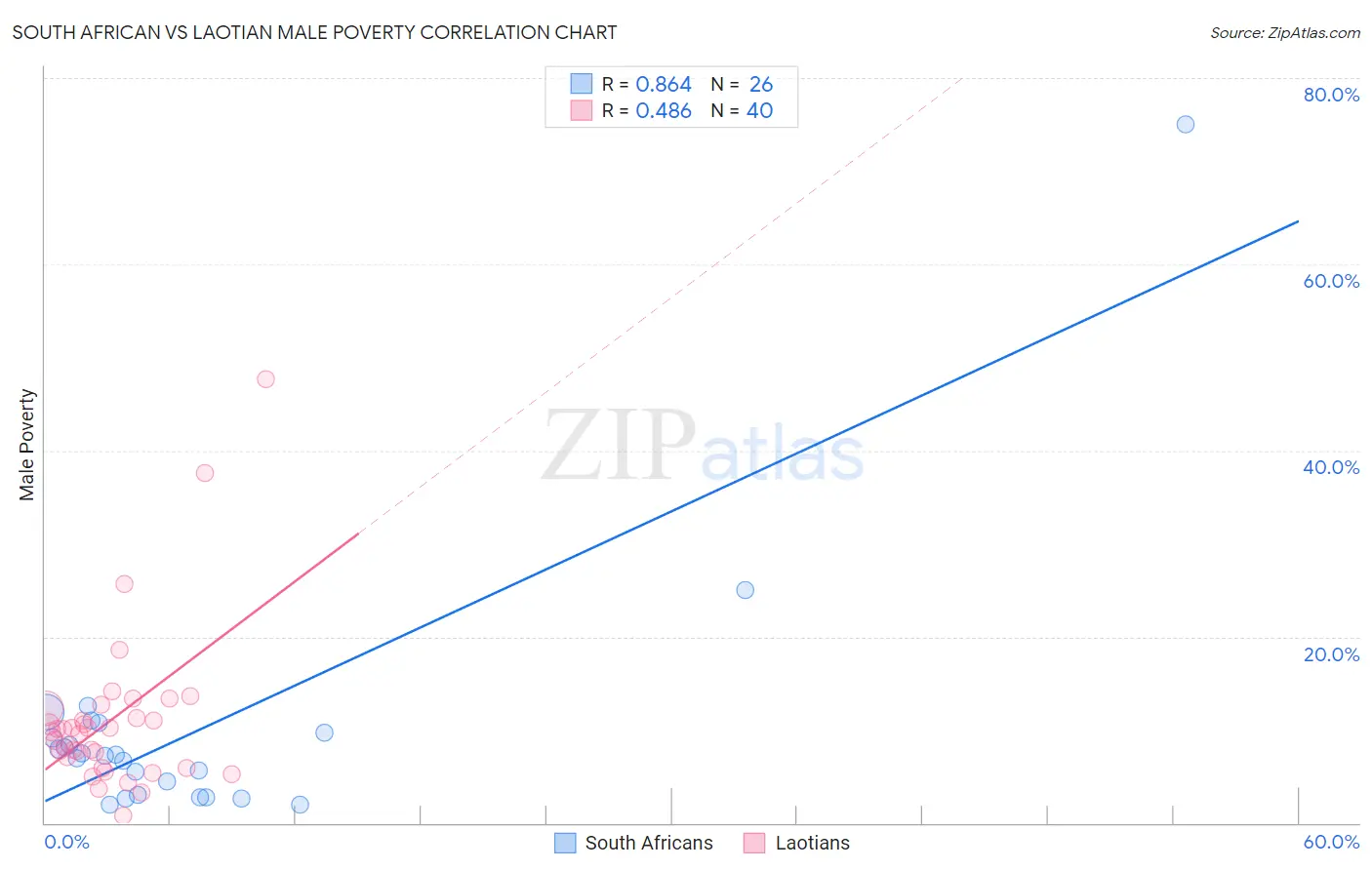 South African vs Laotian Male Poverty