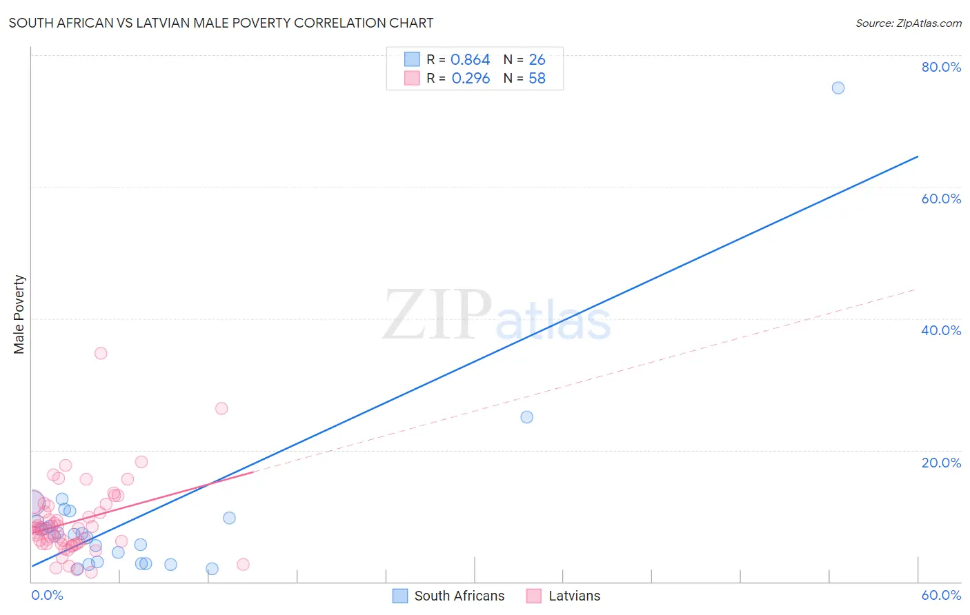 South African vs Latvian Male Poverty
