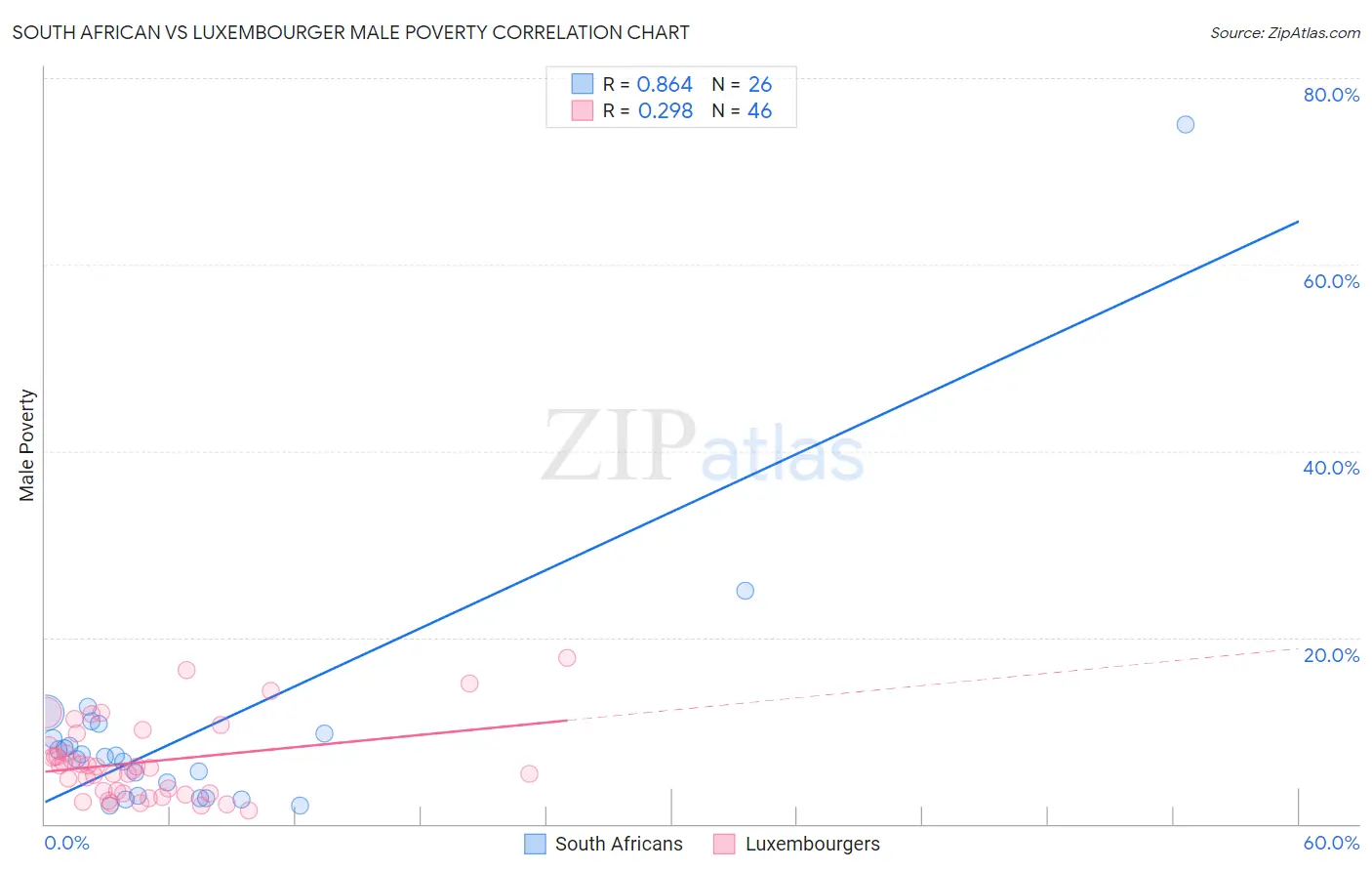 South African vs Luxembourger Male Poverty