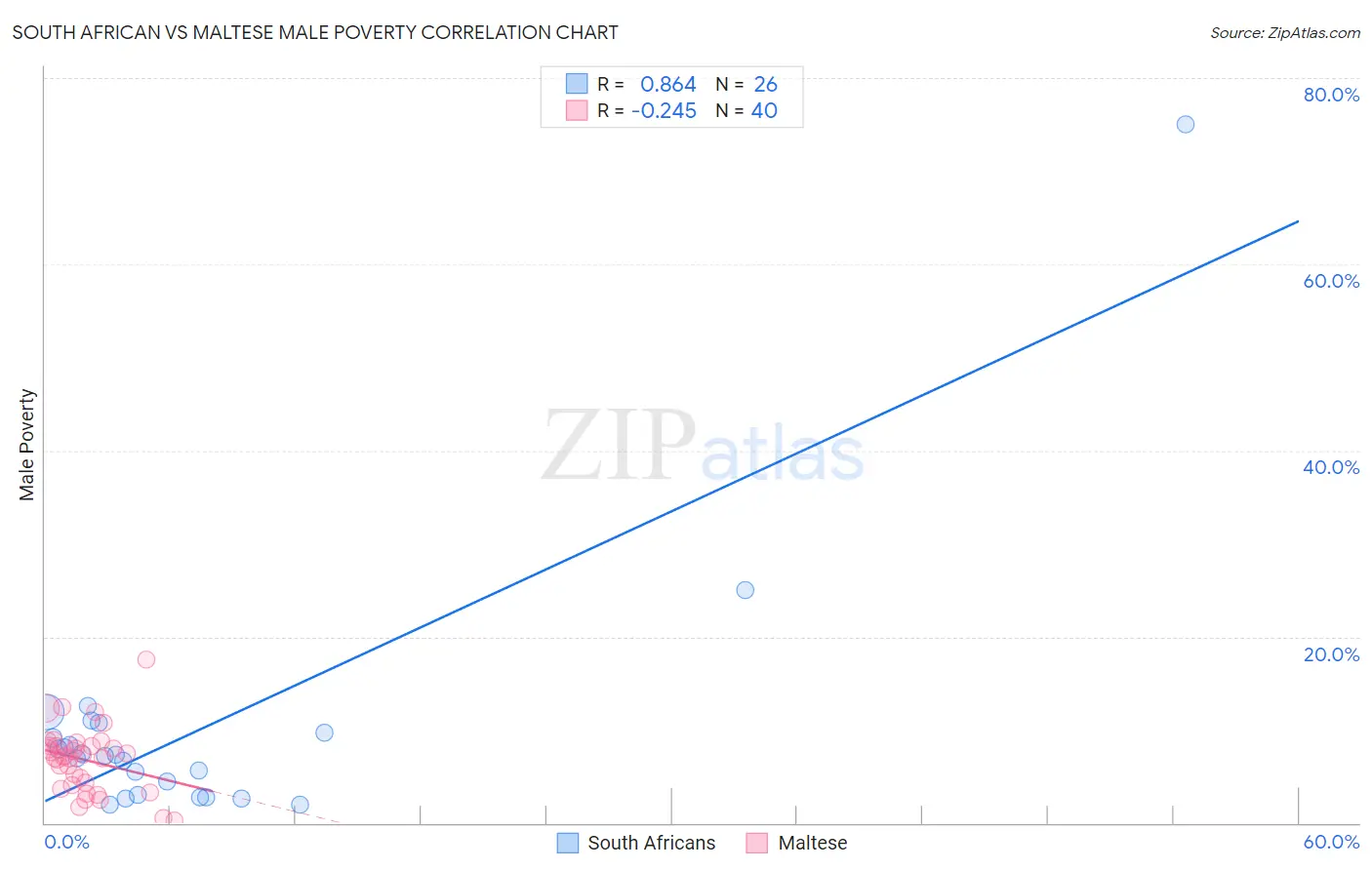 South African vs Maltese Male Poverty