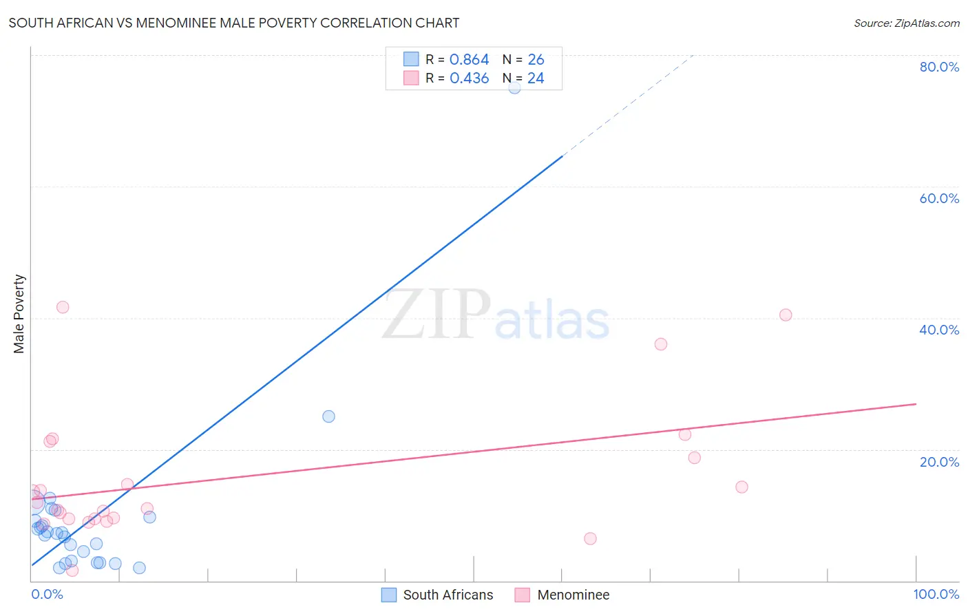 South African vs Menominee Male Poverty