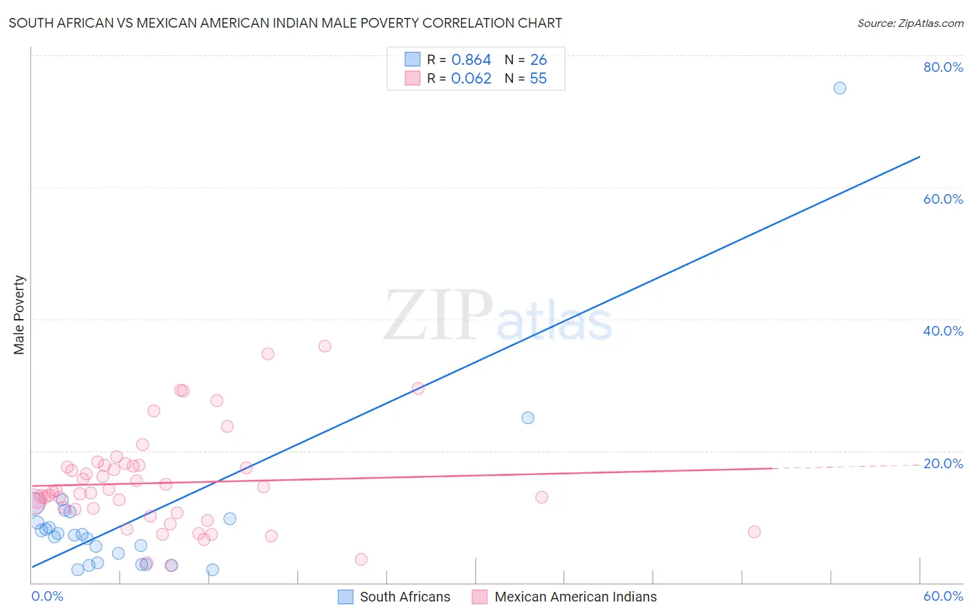 South African vs Mexican American Indian Male Poverty