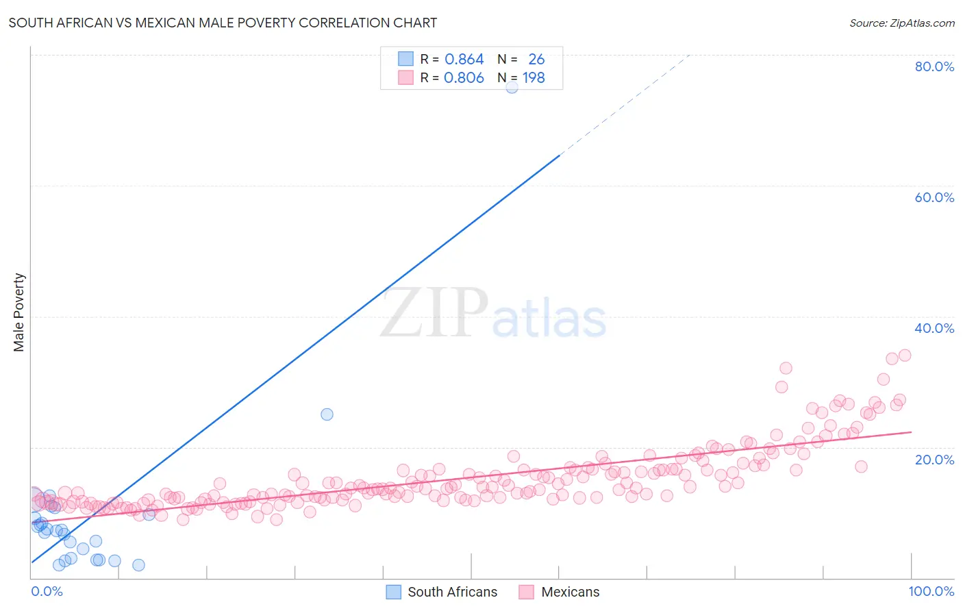South African vs Mexican Male Poverty