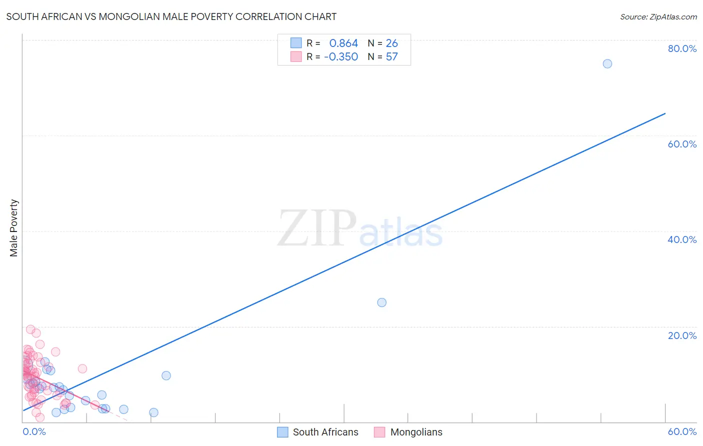 South African vs Mongolian Male Poverty