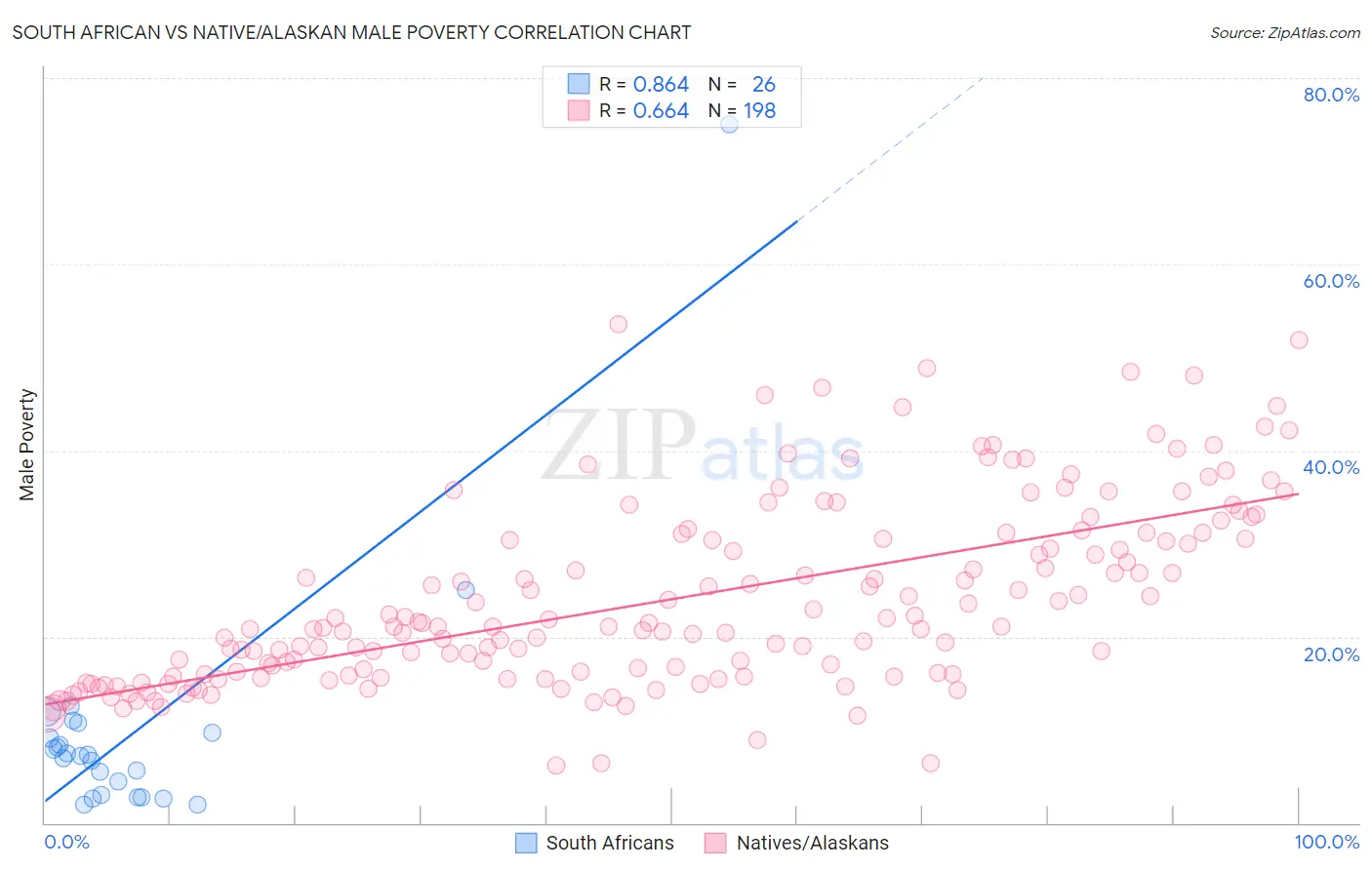 South African vs Native/Alaskan Male Poverty