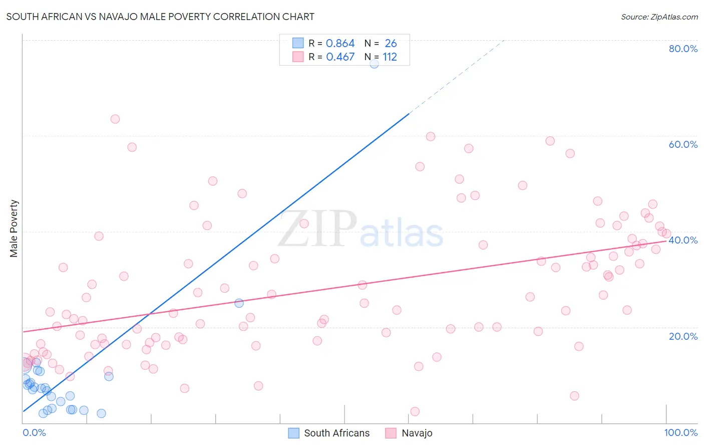 South African vs Navajo Male Poverty