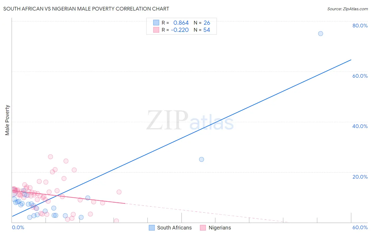 South African vs Nigerian Male Poverty