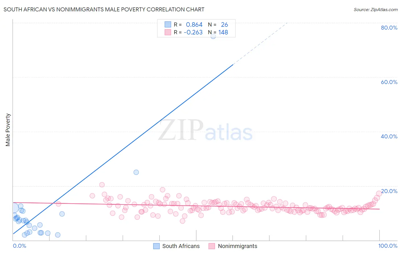 South African vs Nonimmigrants Male Poverty
