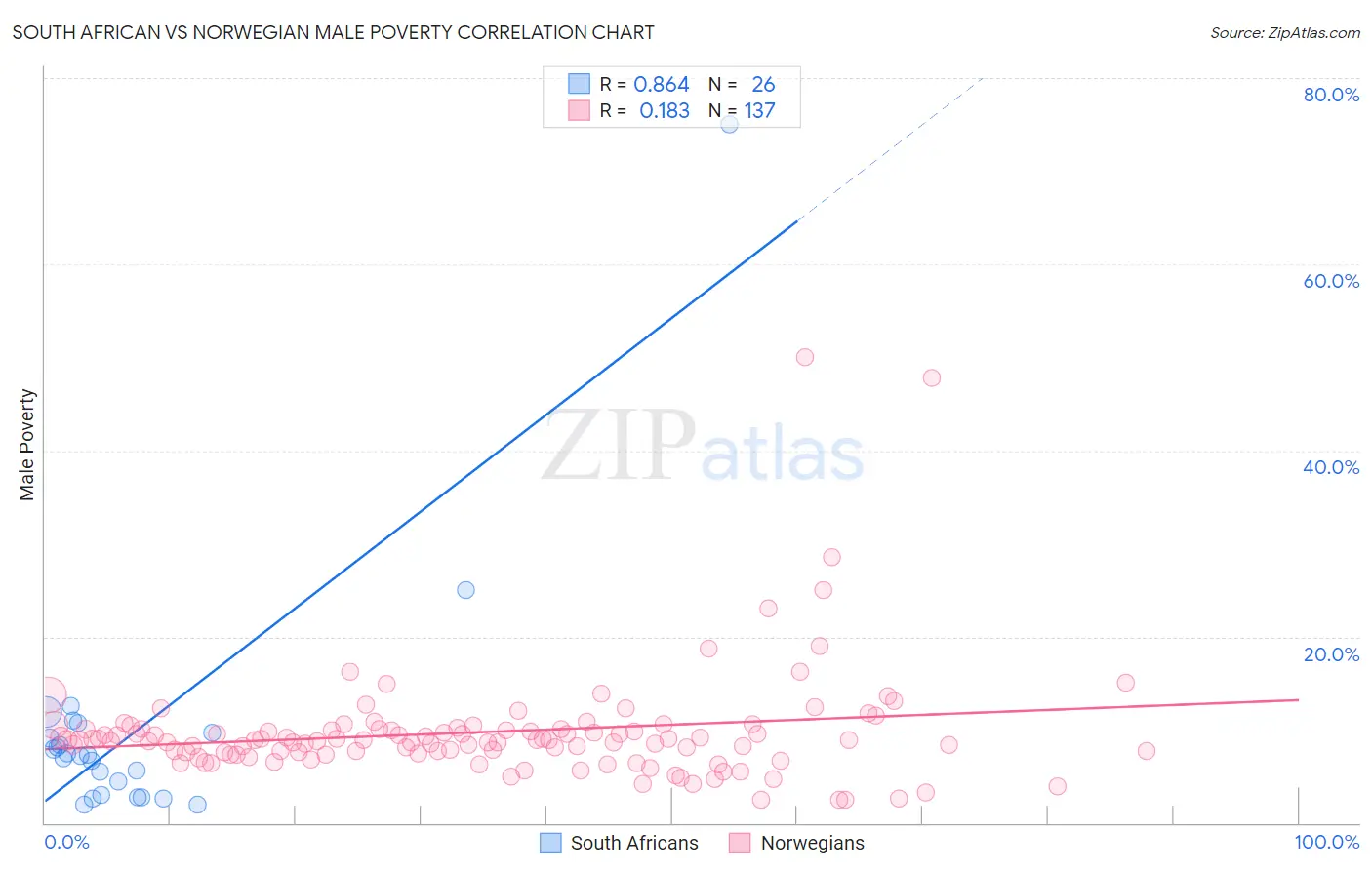 South African vs Norwegian Male Poverty