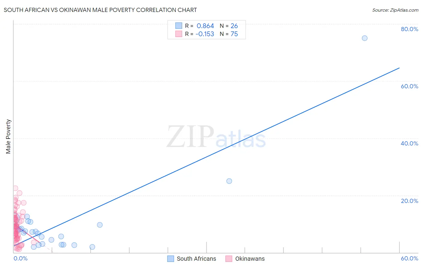 South African vs Okinawan Male Poverty