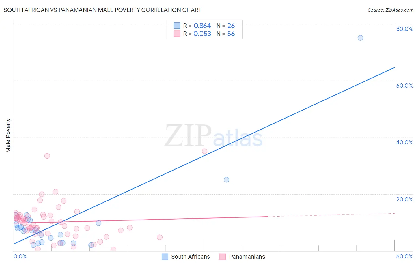 South African vs Panamanian Male Poverty
