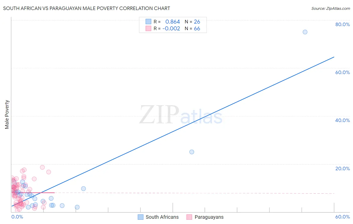 South African vs Paraguayan Male Poverty