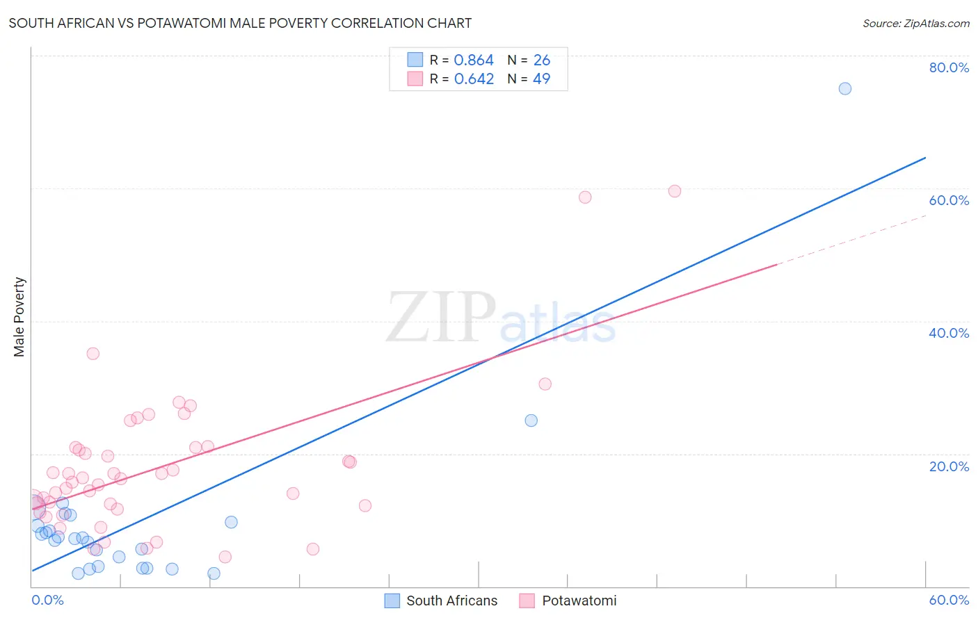 South African vs Potawatomi Male Poverty