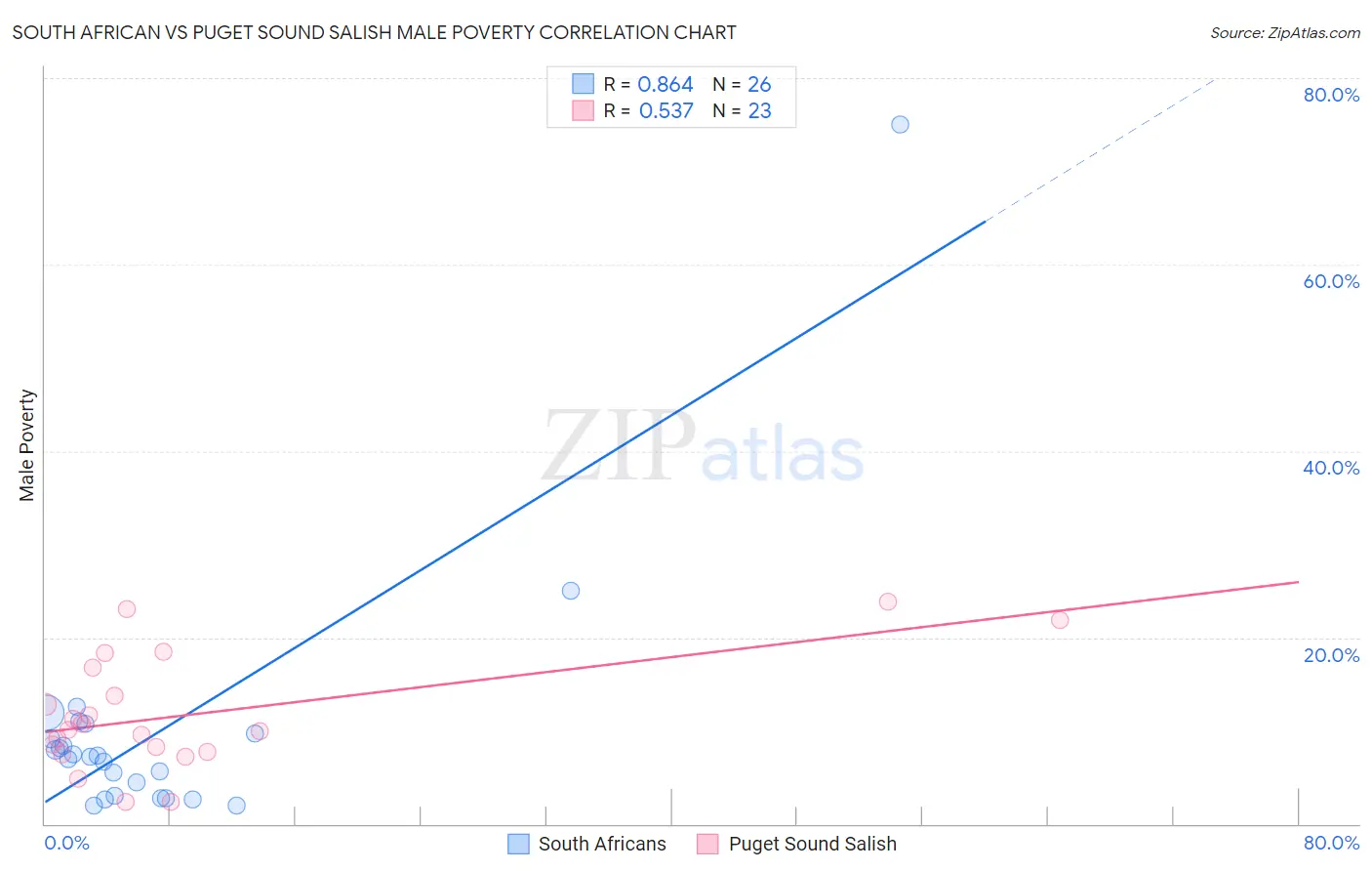 South African vs Puget Sound Salish Male Poverty