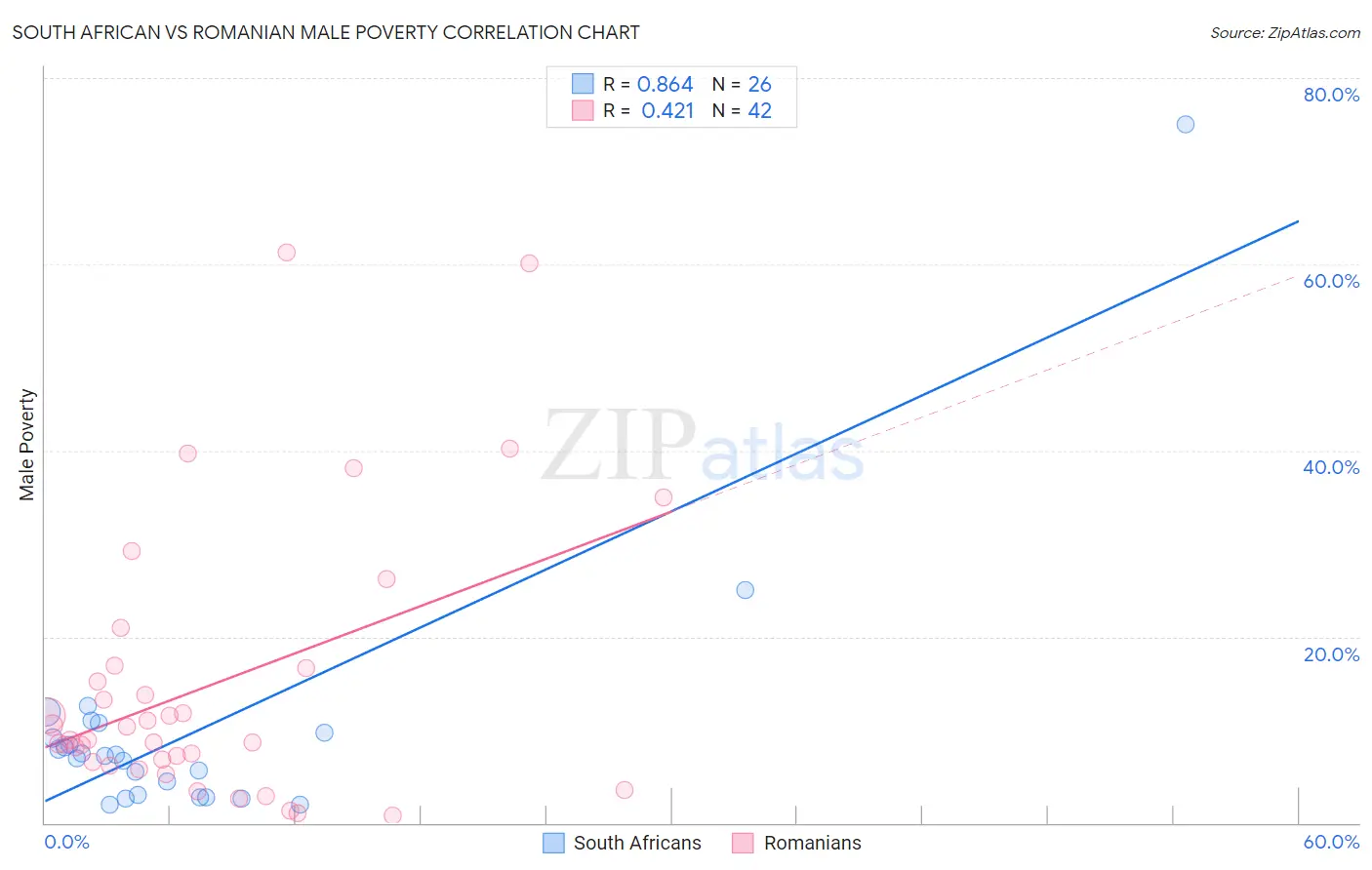 South African vs Romanian Male Poverty