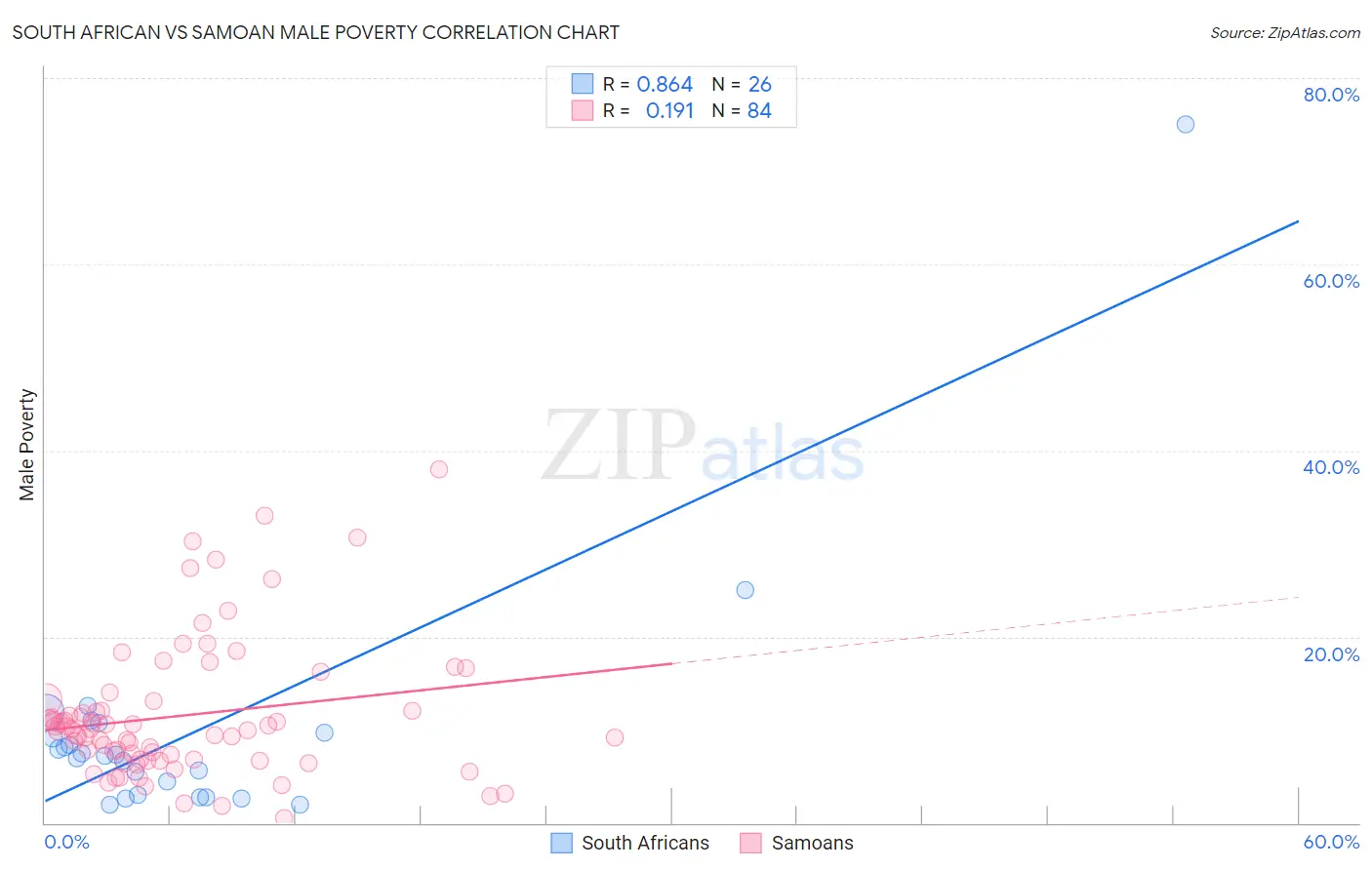 South African vs Samoan Male Poverty