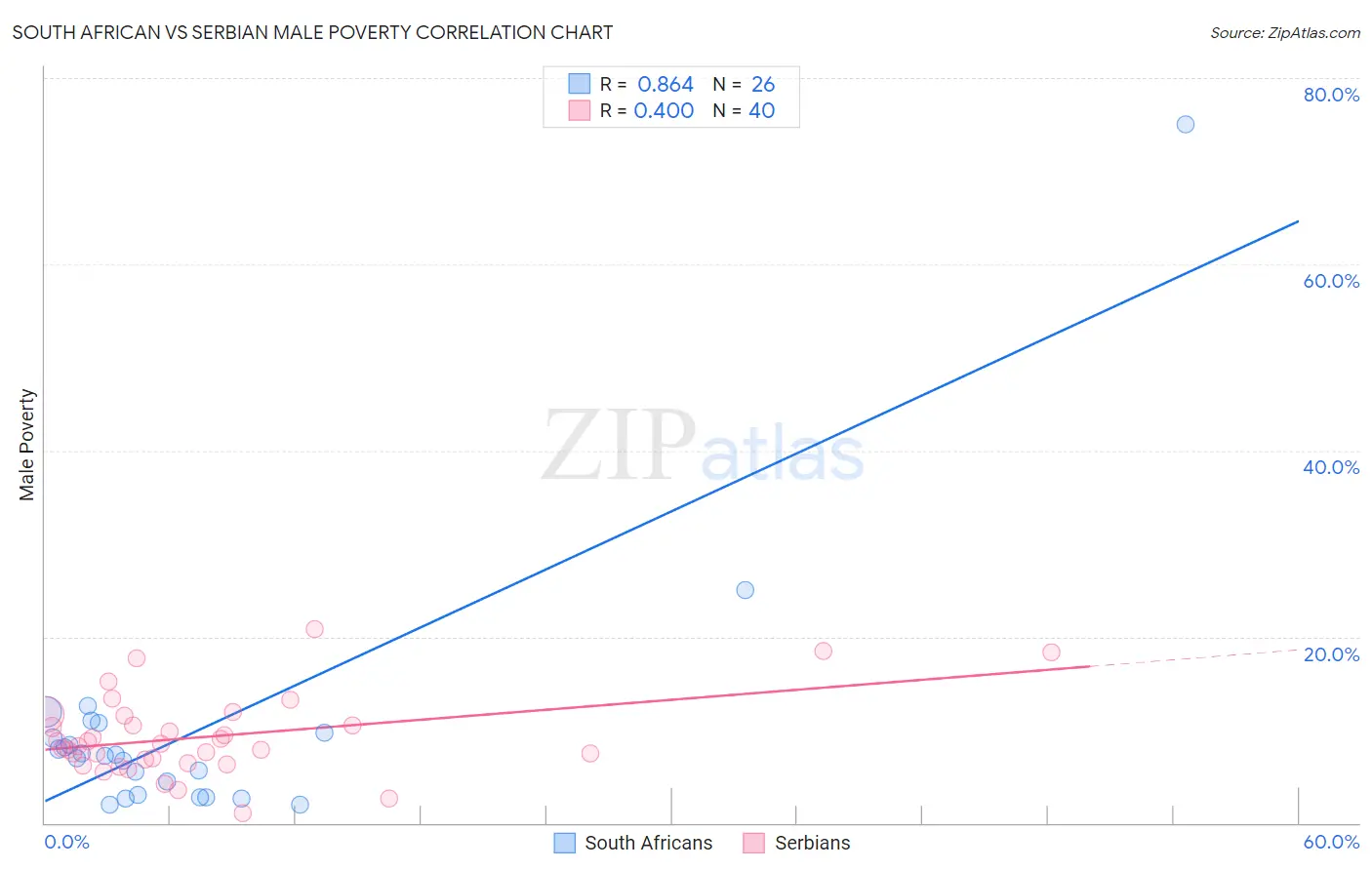 South African vs Serbian Male Poverty