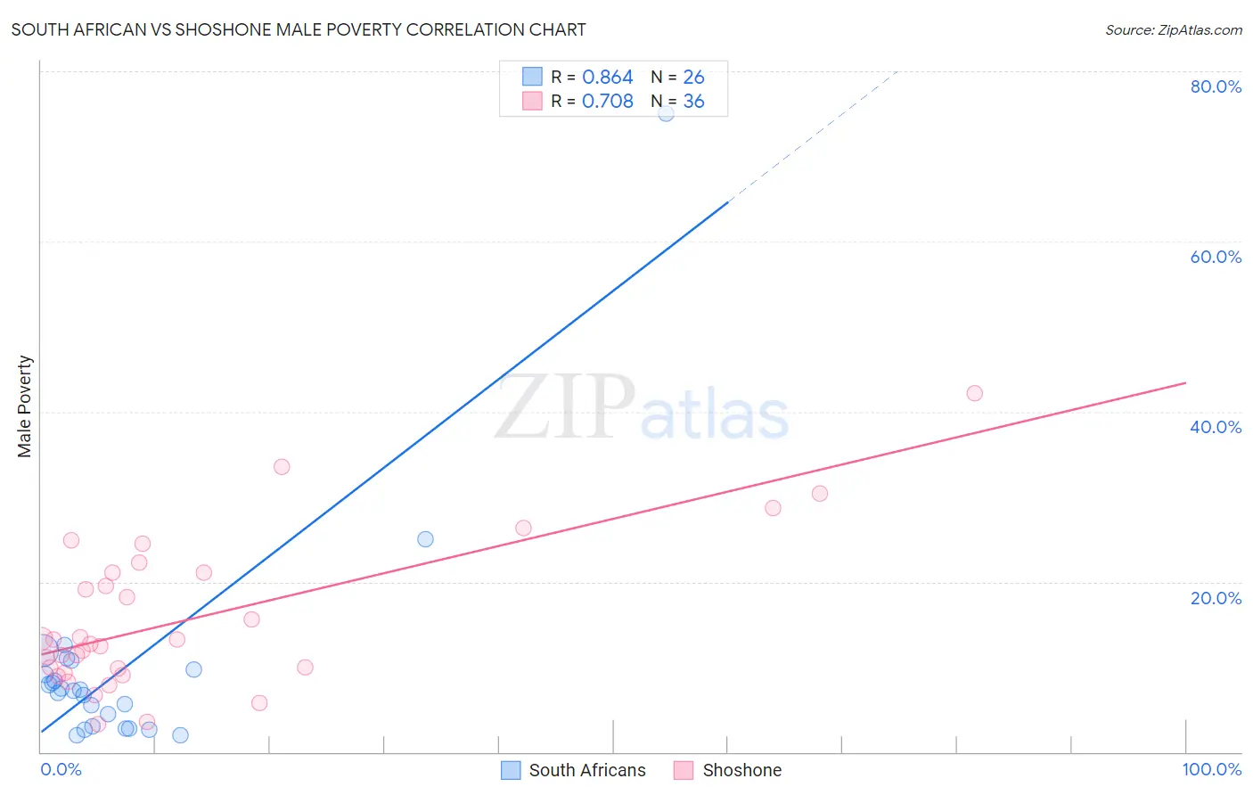 South African vs Shoshone Male Poverty