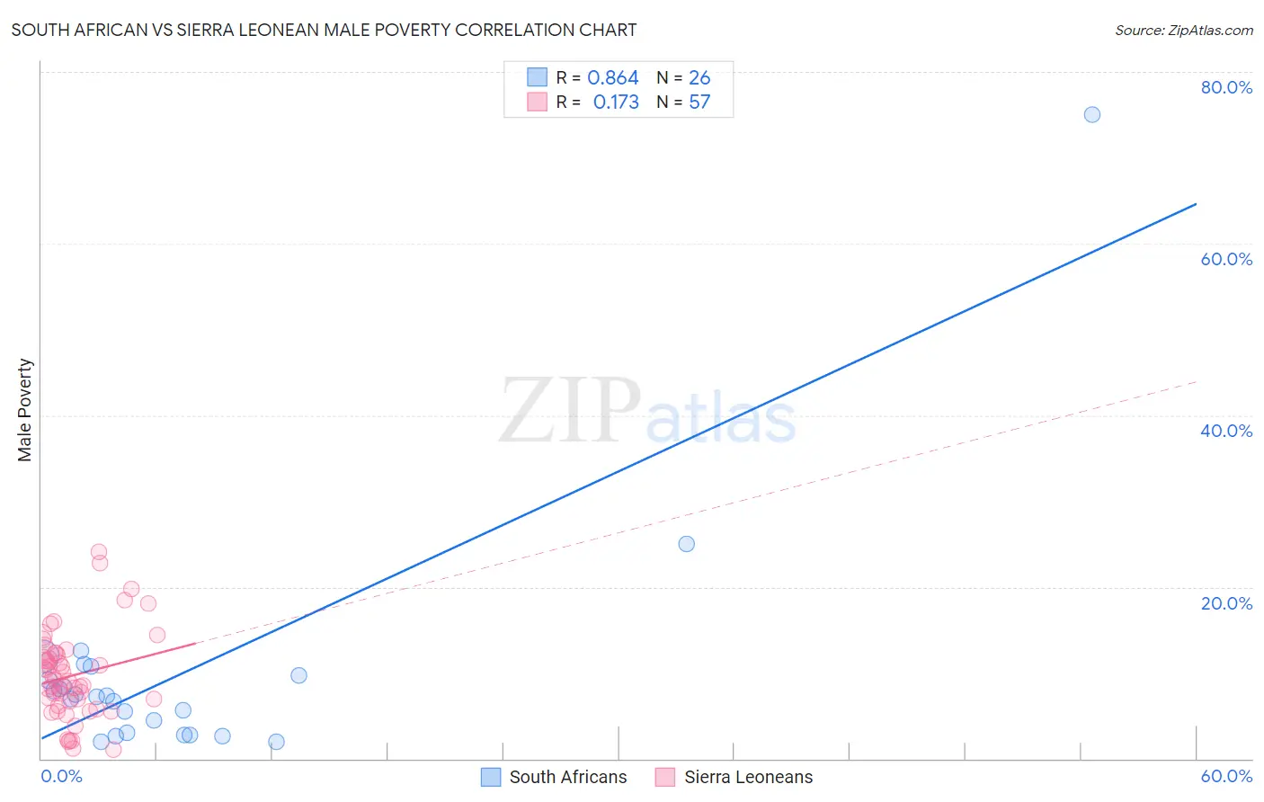 South African vs Sierra Leonean Male Poverty