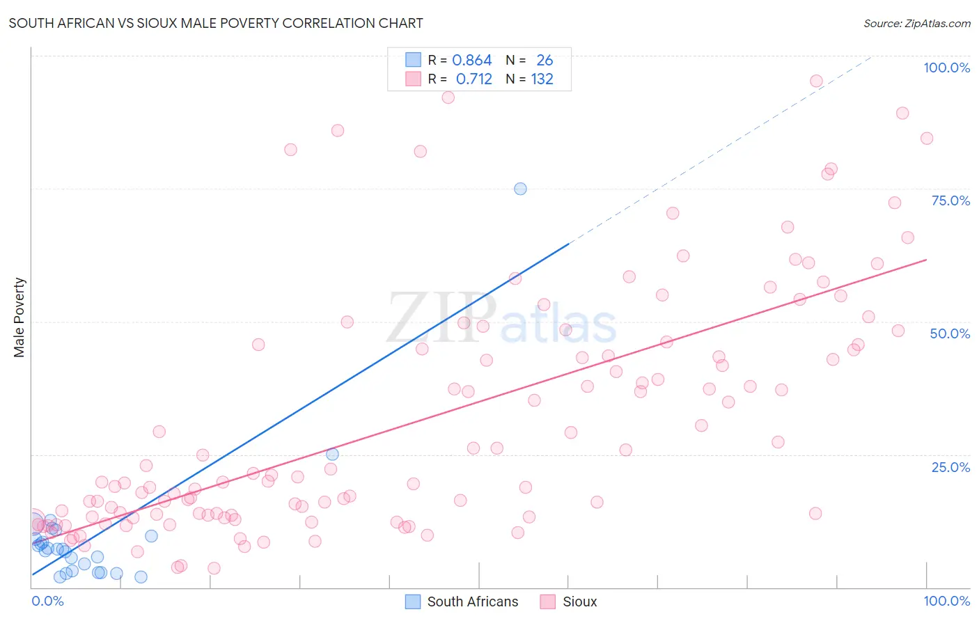 South African vs Sioux Male Poverty