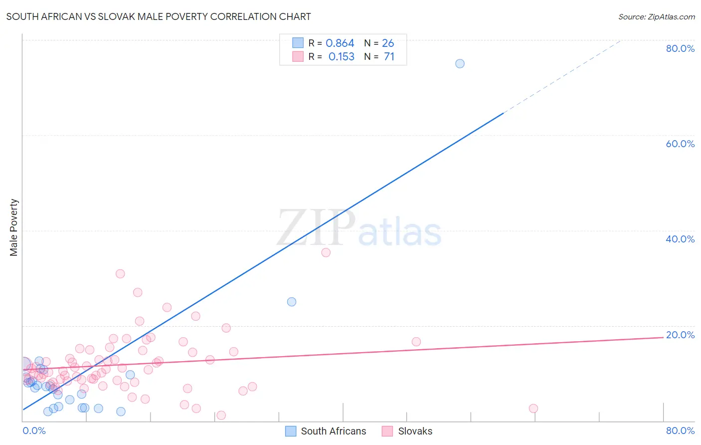 South African vs Slovak Male Poverty