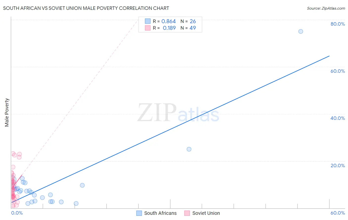 South African vs Soviet Union Male Poverty