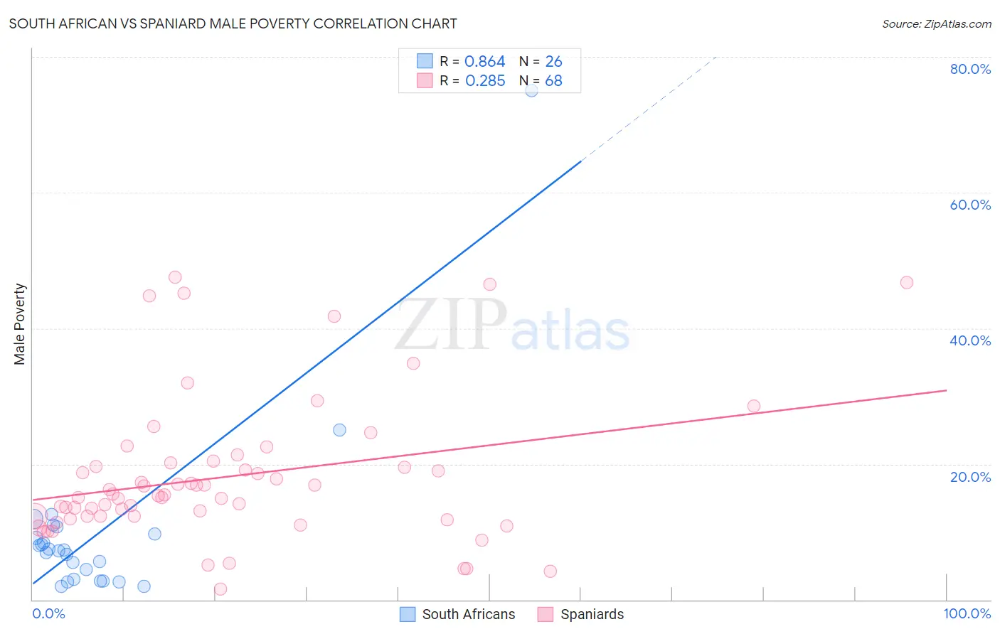 South African vs Spaniard Male Poverty