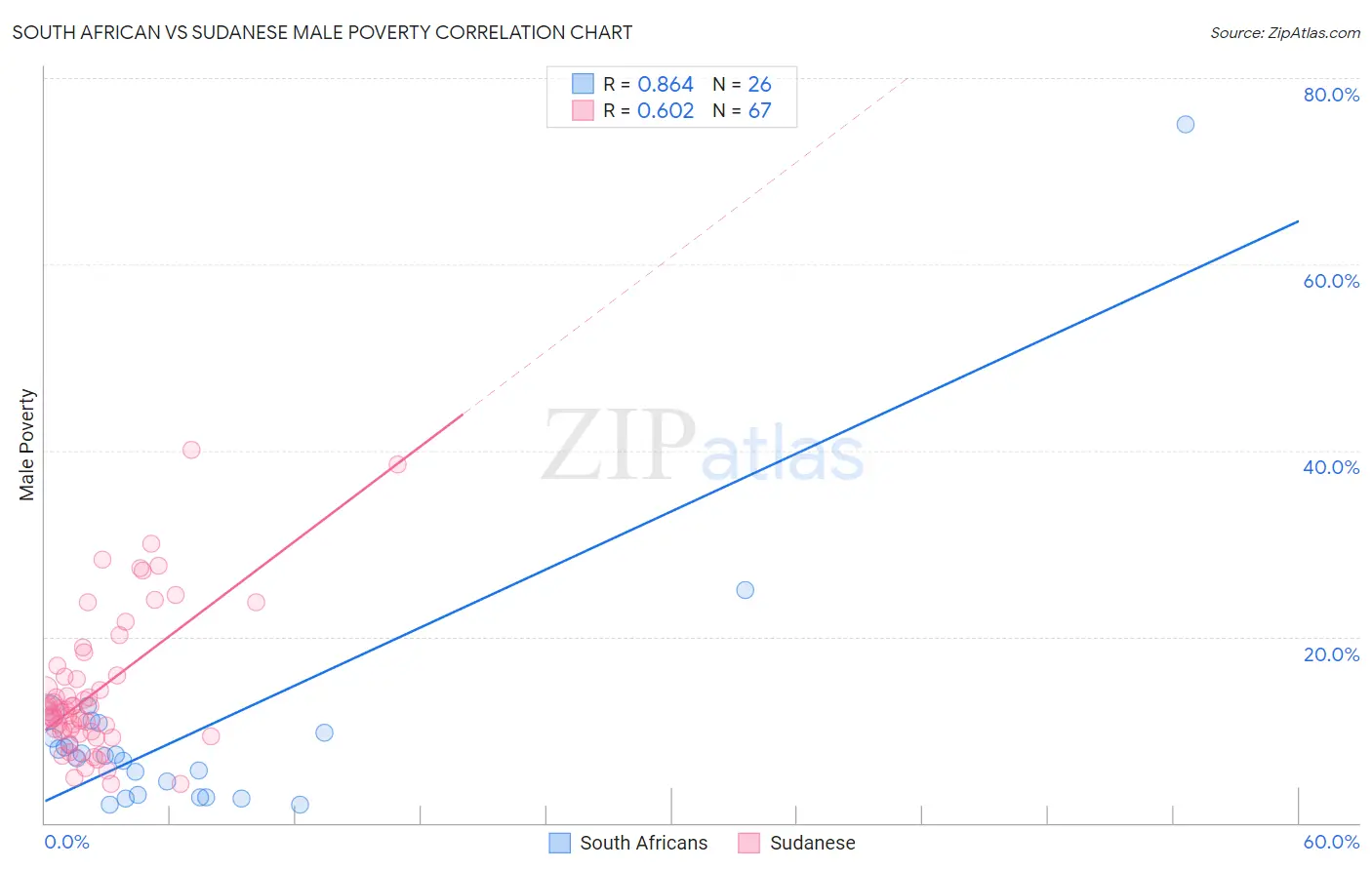 South African vs Sudanese Male Poverty