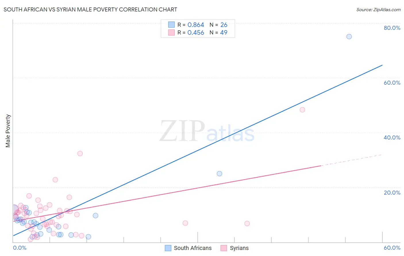 South African vs Syrian Male Poverty