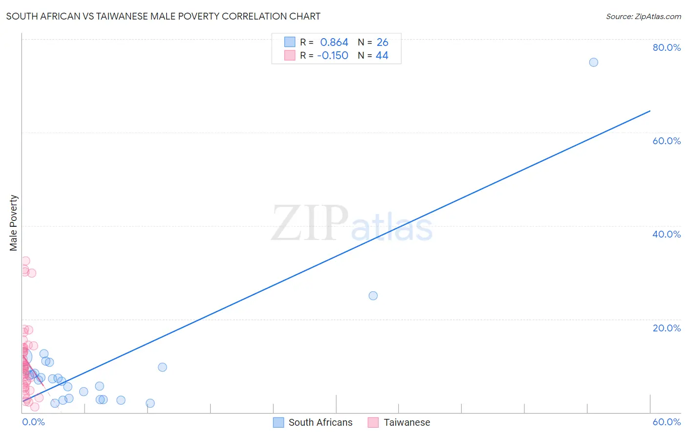 South African vs Taiwanese Male Poverty