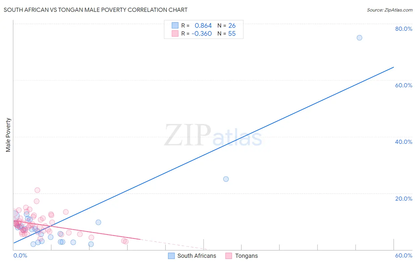 South African vs Tongan Male Poverty