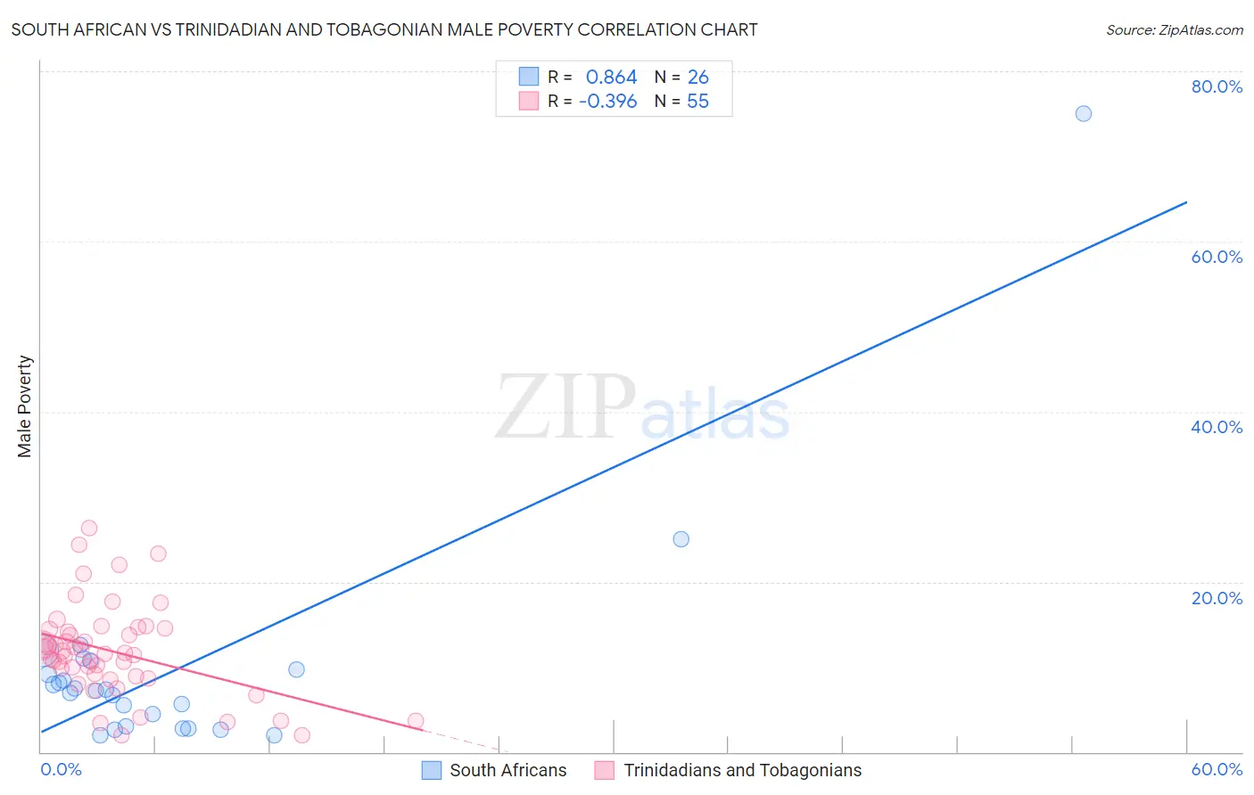 South African vs Trinidadian and Tobagonian Male Poverty