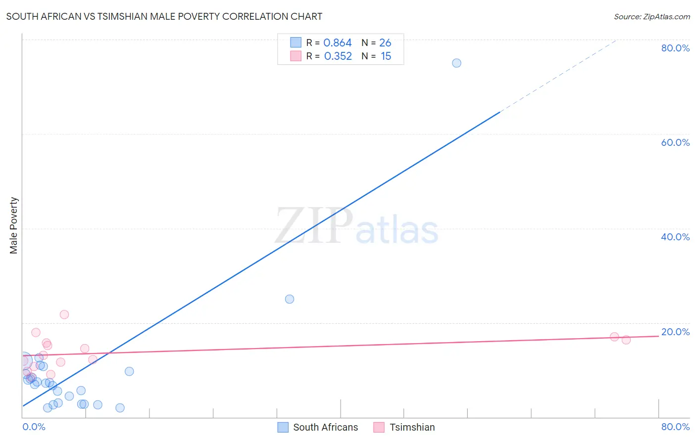 South African vs Tsimshian Male Poverty