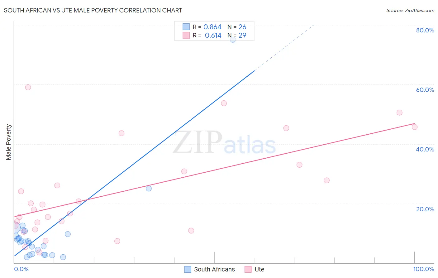South African vs Ute Male Poverty