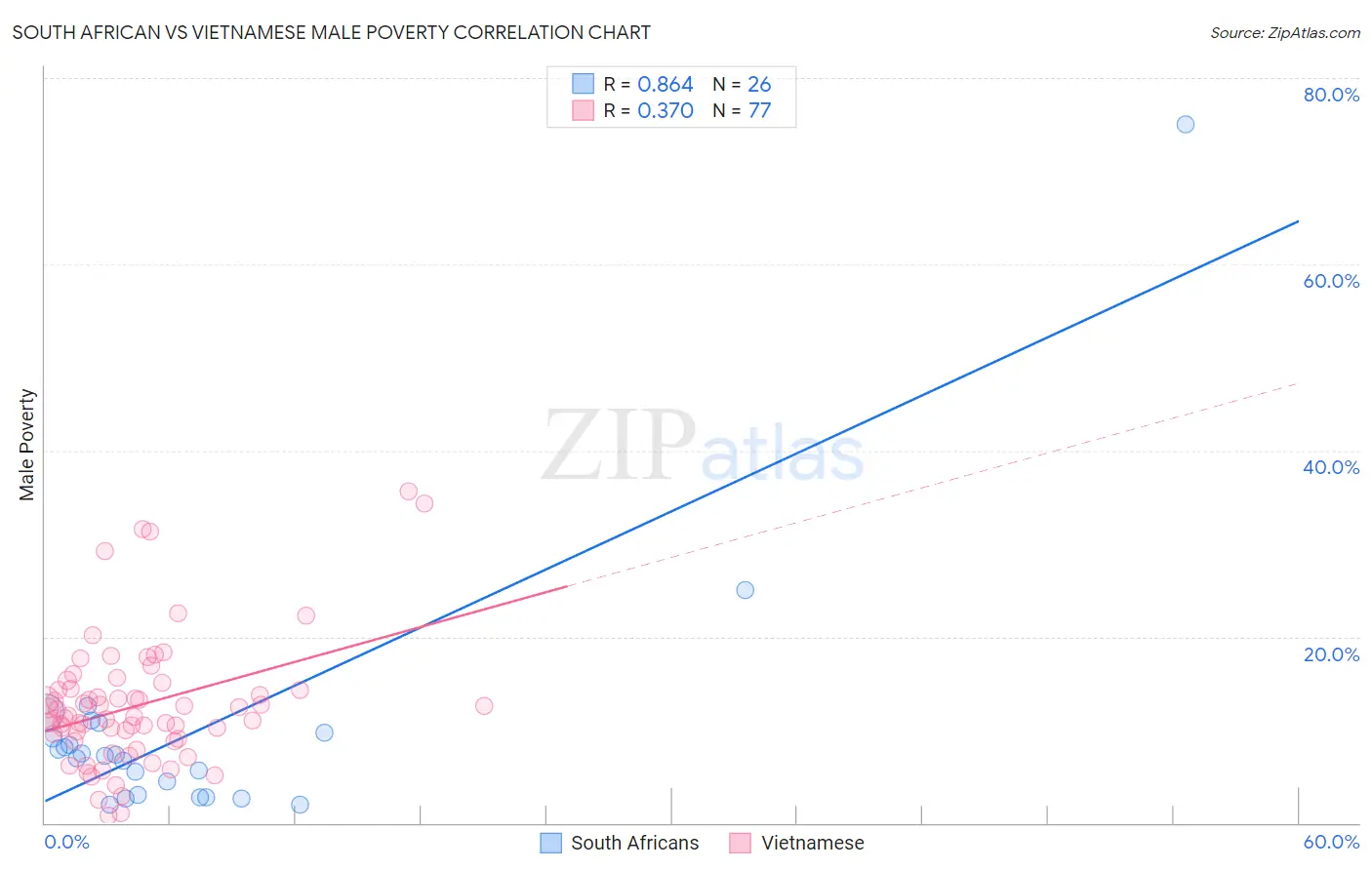 South African vs Vietnamese Male Poverty