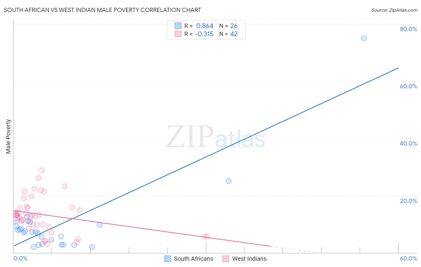 South African vs West Indian Male Poverty