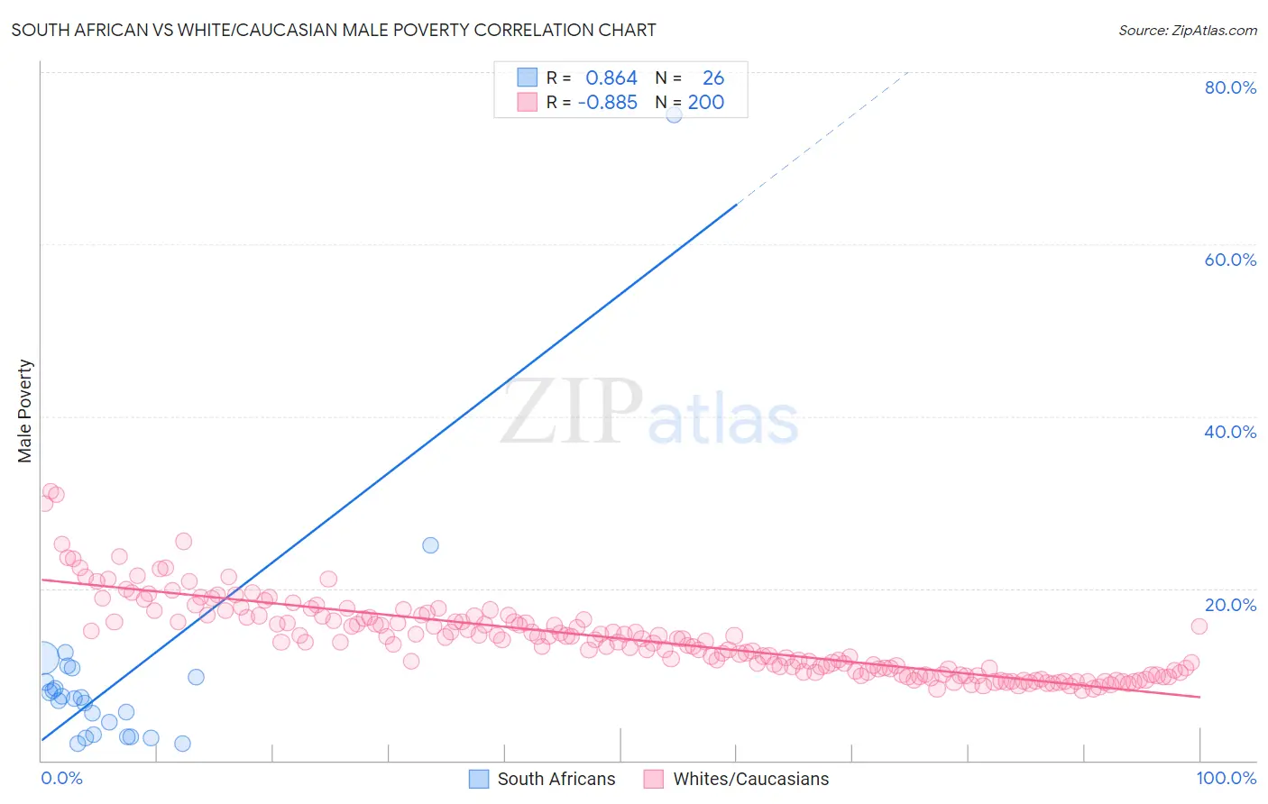 South African vs White/Caucasian Male Poverty