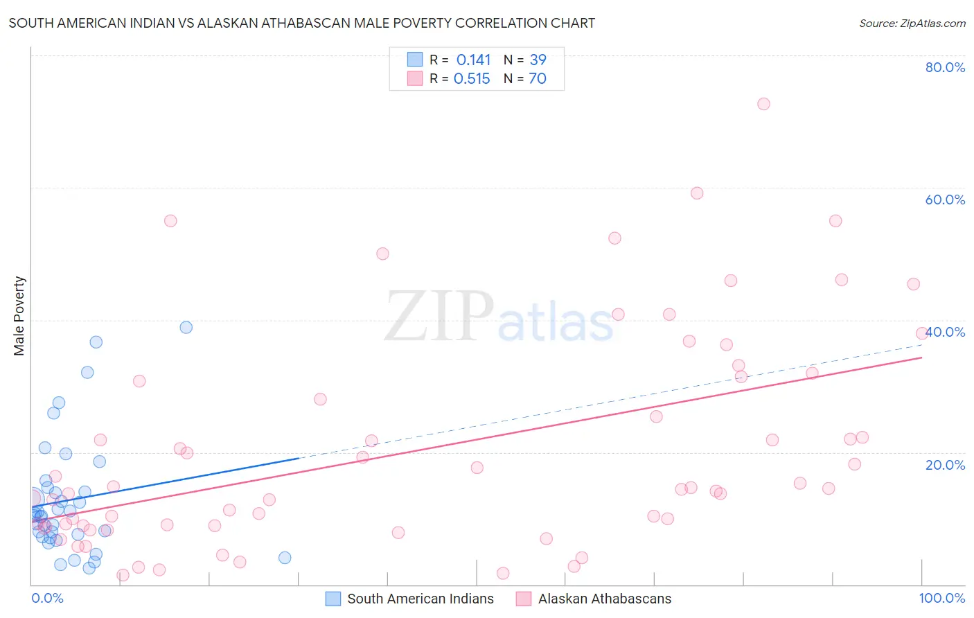 South American Indian vs Alaskan Athabascan Male Poverty