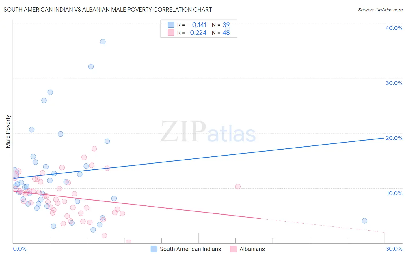 South American Indian vs Albanian Male Poverty