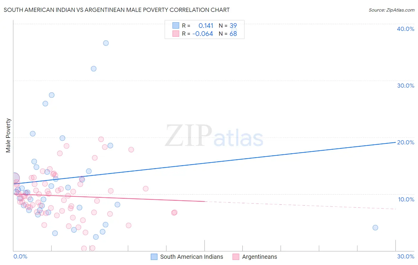 South American Indian vs Argentinean Male Poverty
