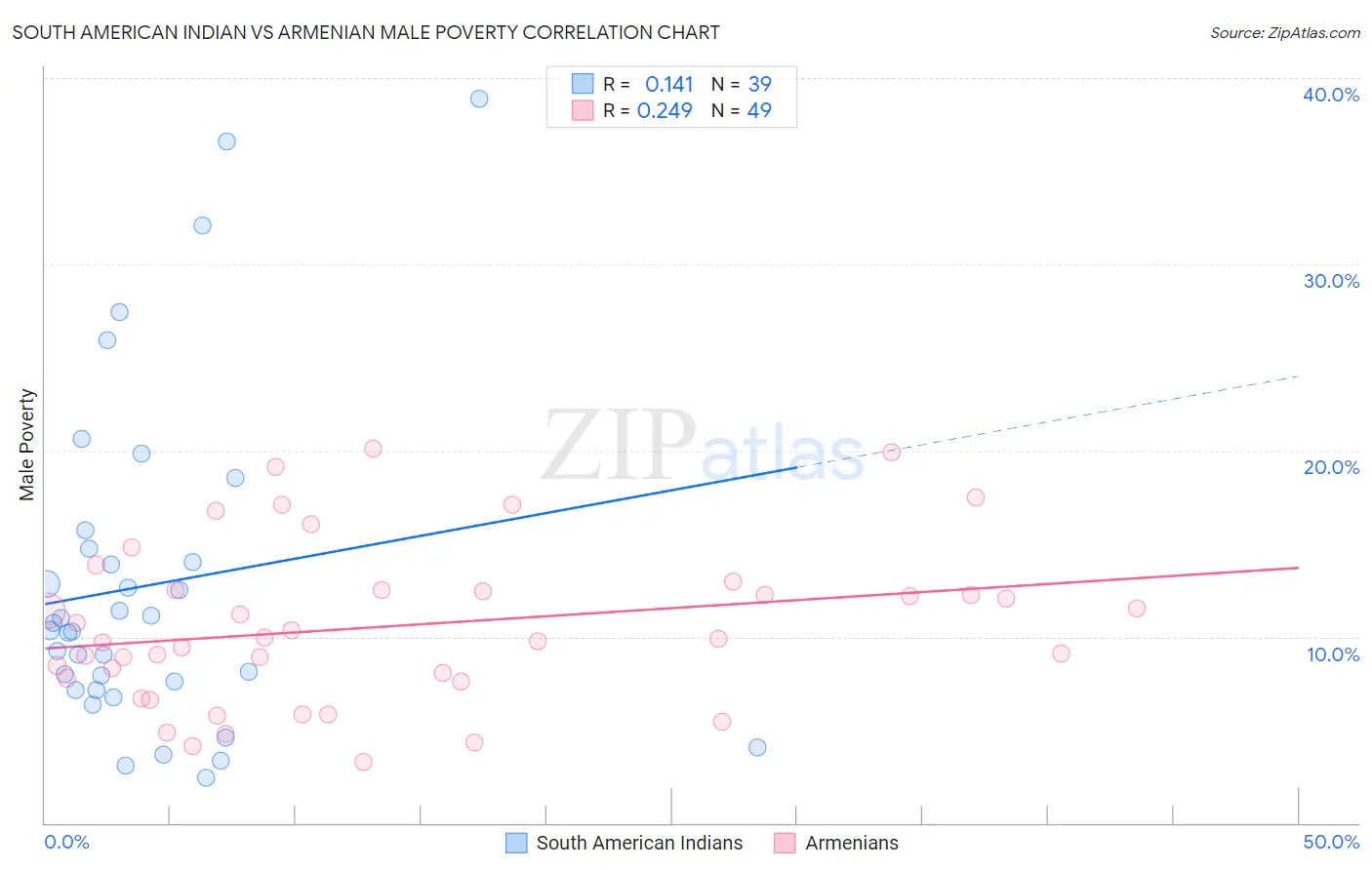 South American Indian vs Armenian Male Poverty