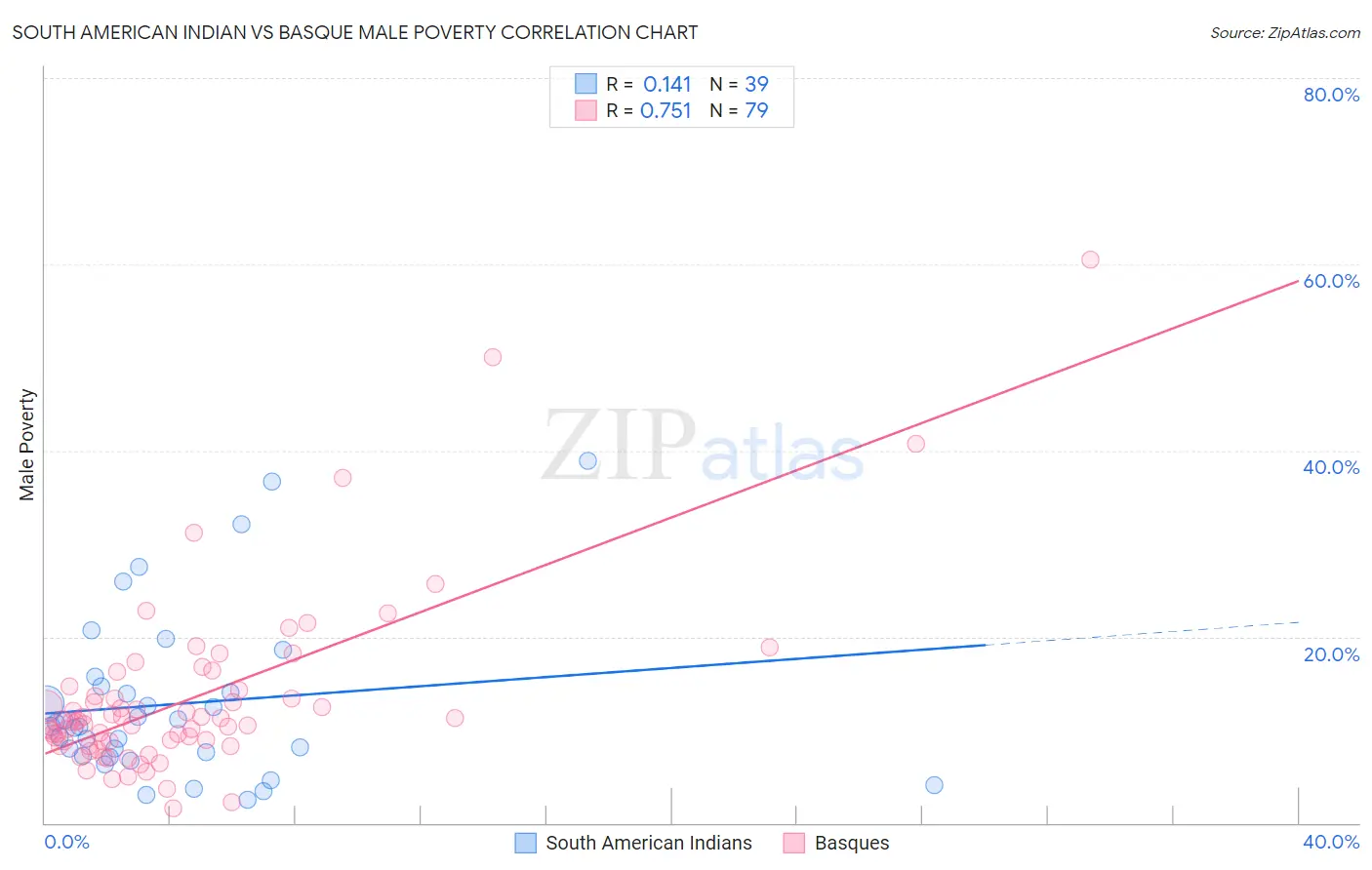 South American Indian vs Basque Male Poverty