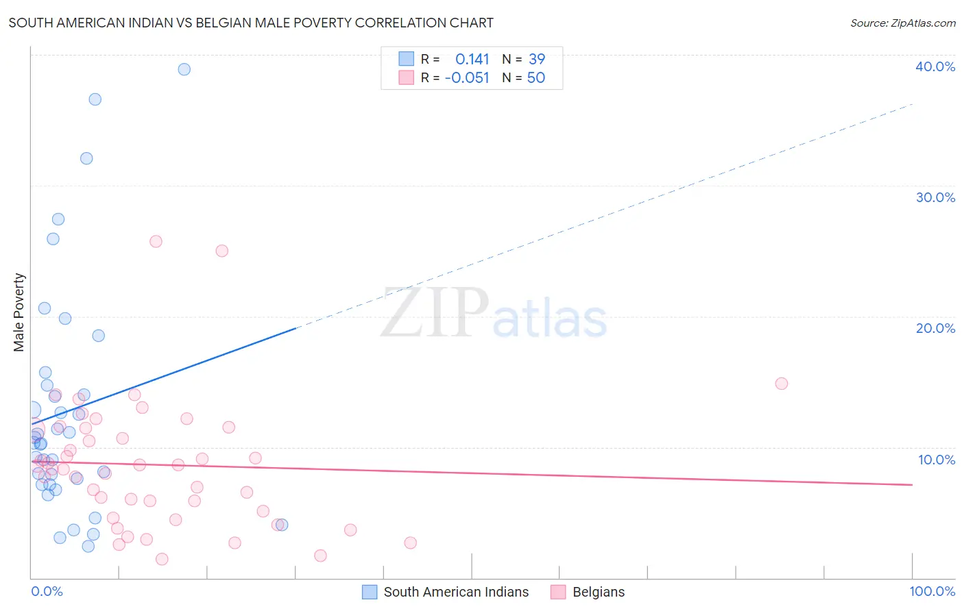 South American Indian vs Belgian Male Poverty