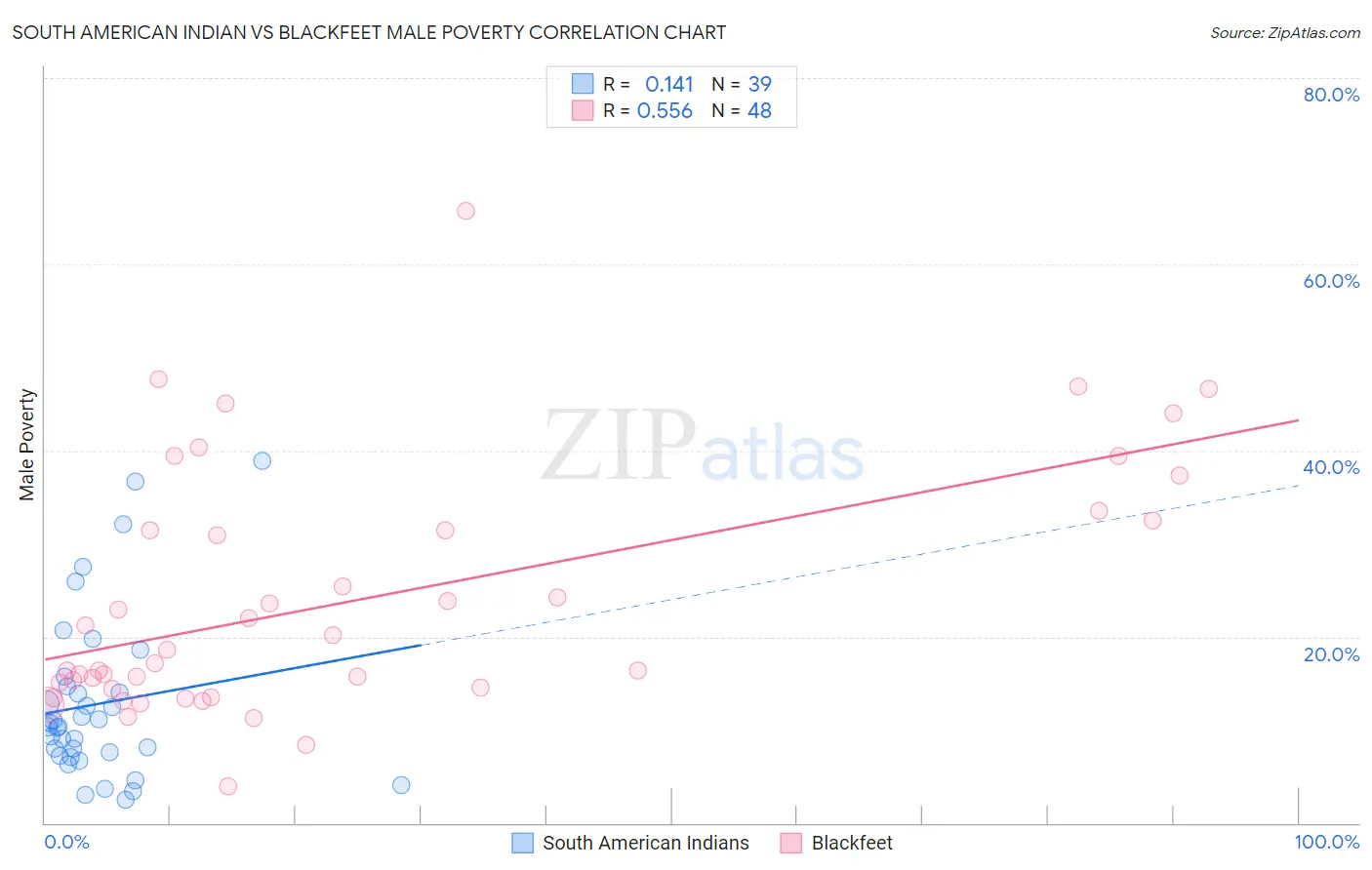 South American Indian vs Blackfeet Male Poverty