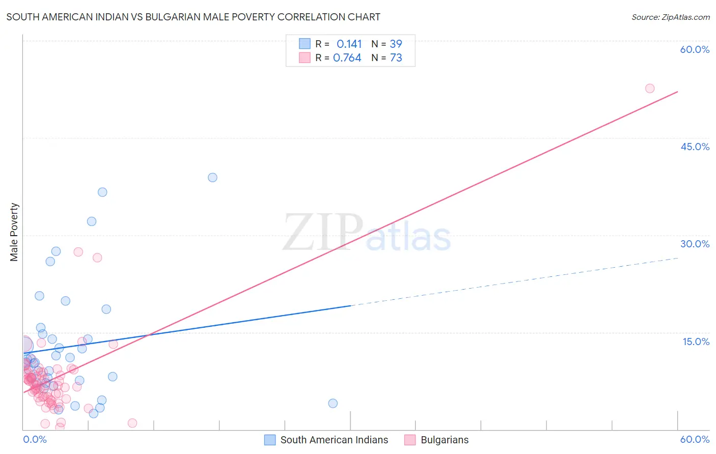 South American Indian vs Bulgarian Male Poverty