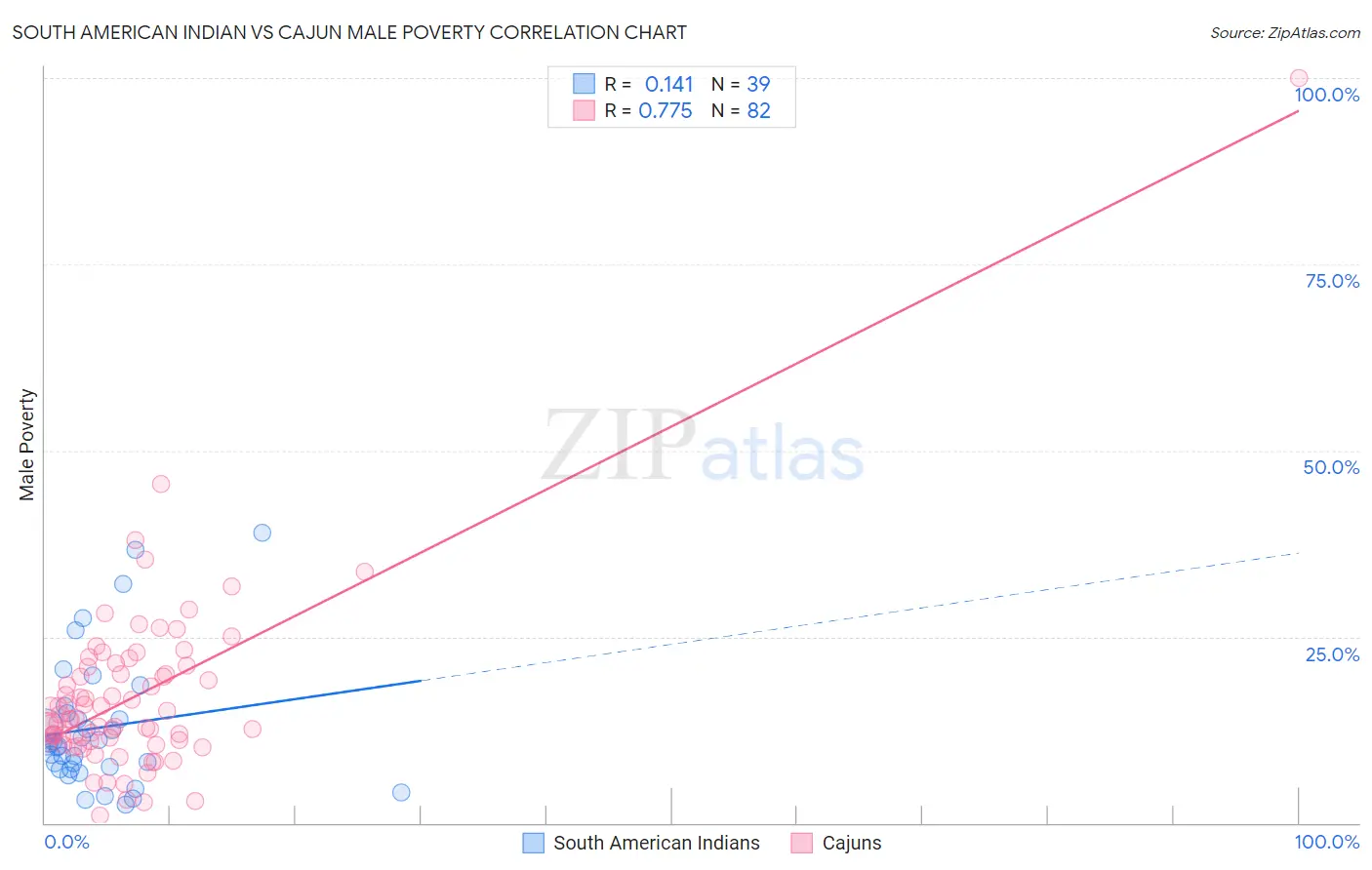 South American Indian vs Cajun Male Poverty