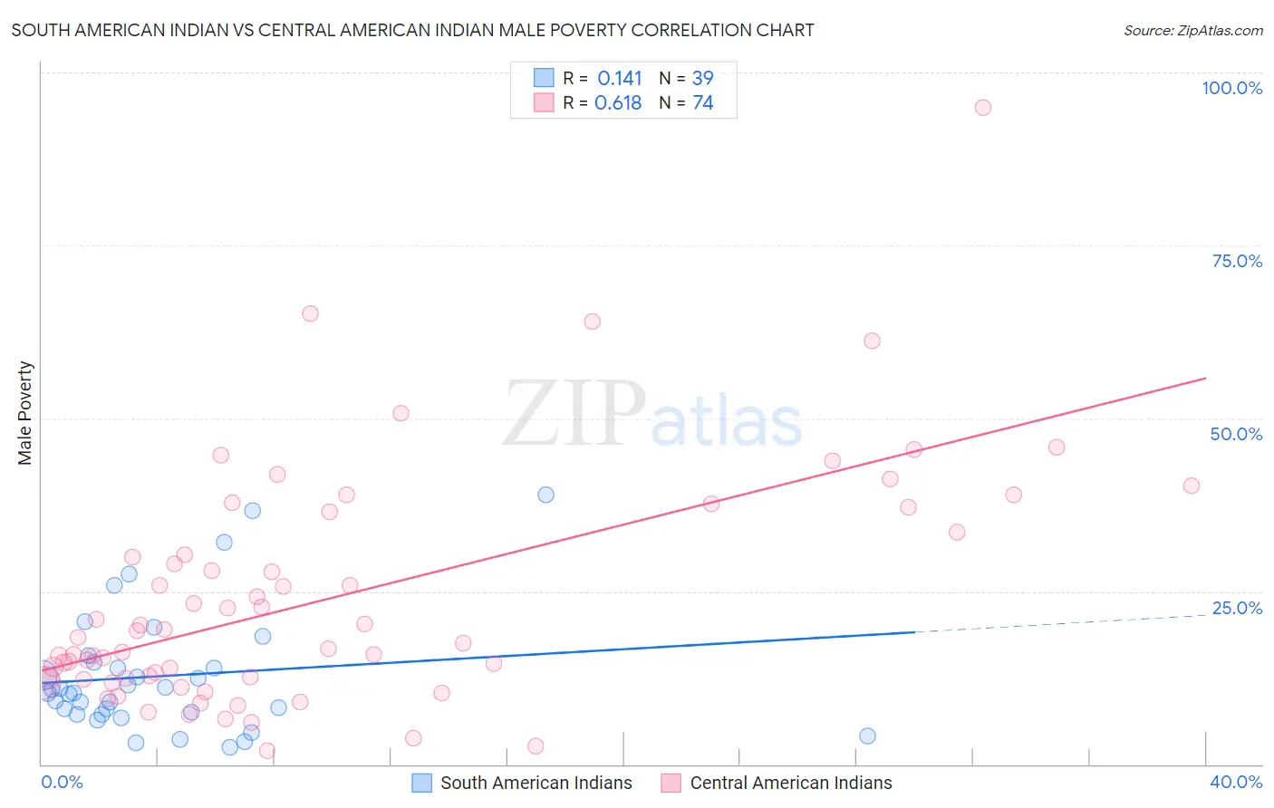 South American Indian vs Central American Indian Male Poverty